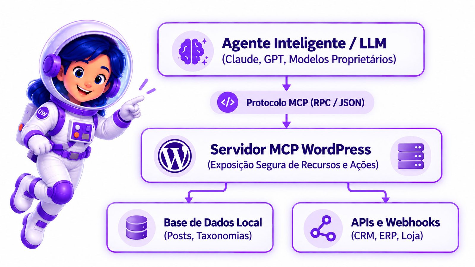 Vantagens de escolher o WordPress