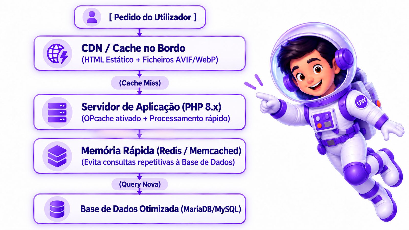 Vantagens de escolher o WordPress